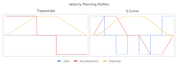 A graph of trapezodial vs S-Curve acceleration profiles